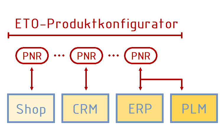 Workflow bei Einsatz eines ETO-Produktkonfigurators: Der Staffellauf der PNR im Zielprozess