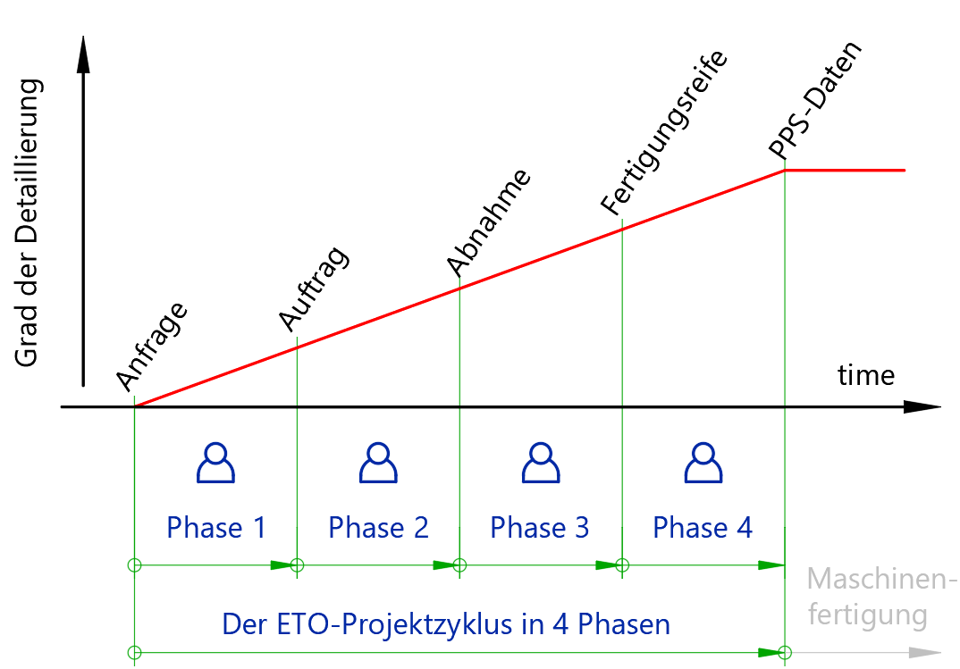ETO-Projektzyklus