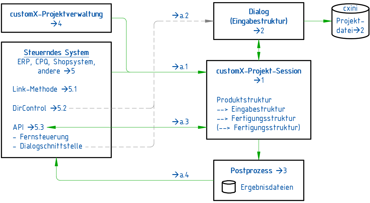 Flussdiagramm für die Integration des customX-Moduls